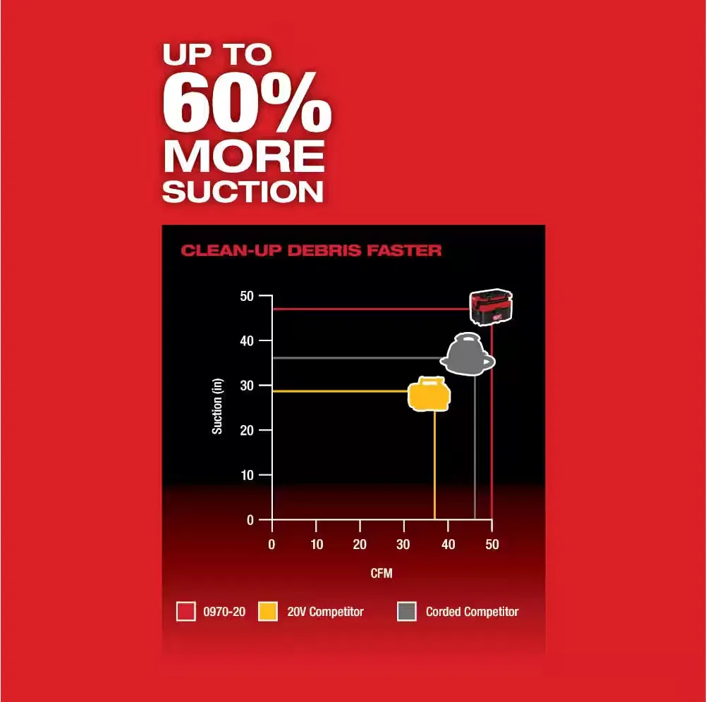 0970-20 Milwaukee M18 Fuel PACKOUT 2.5 Gallon Wet/Dry Vacuum